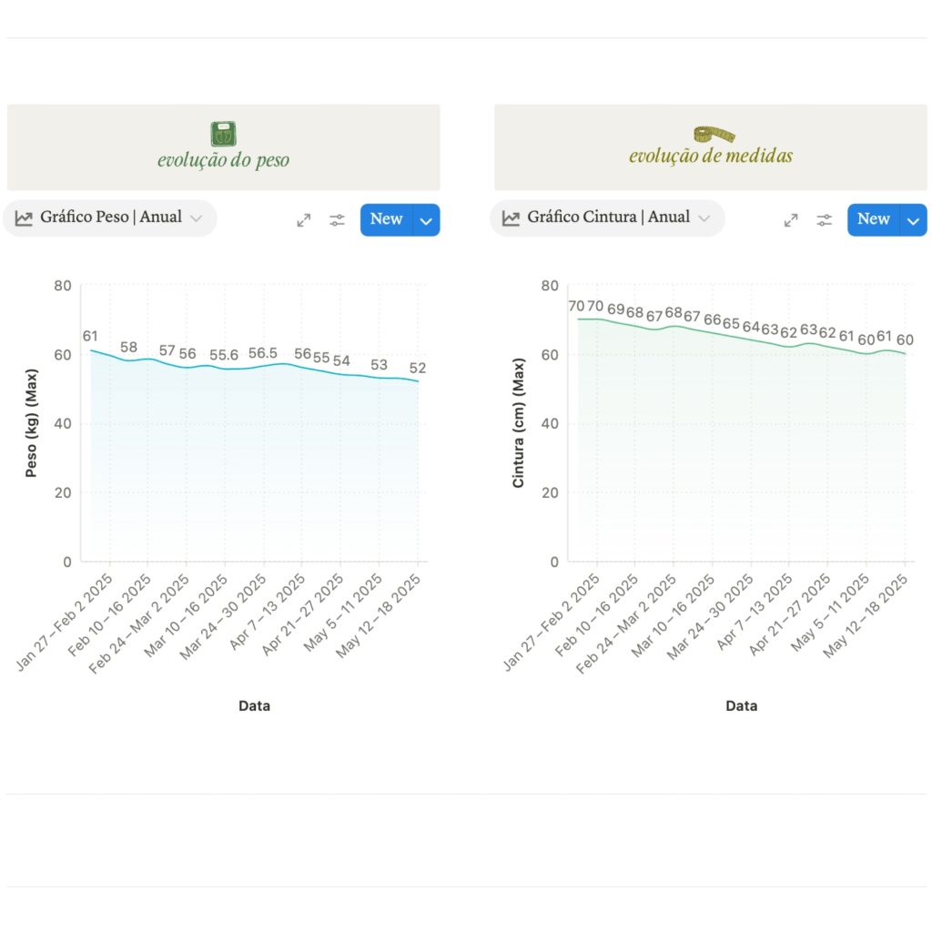 Gráficos de Medidas